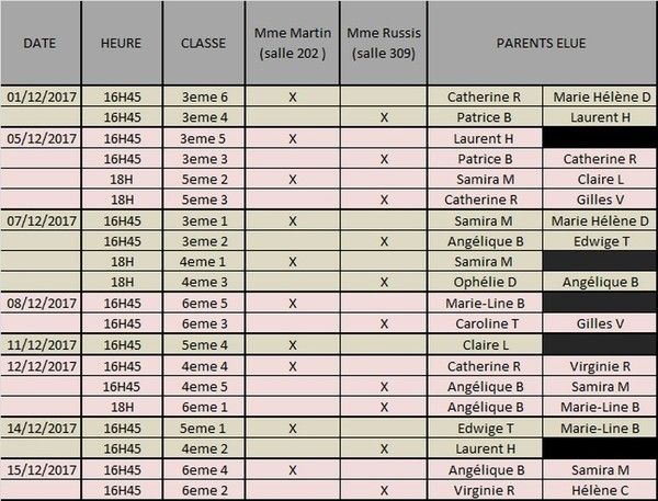 Conseils de classe - repartition